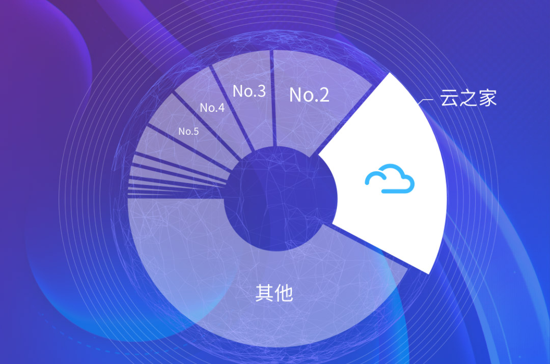 云之家获SaaS协同市场三连冠