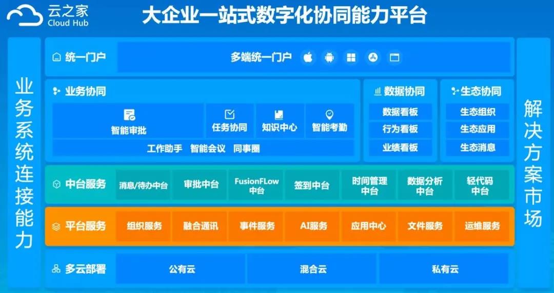 IDC MarketScape：云之家位居企业协作云市场领导者位置